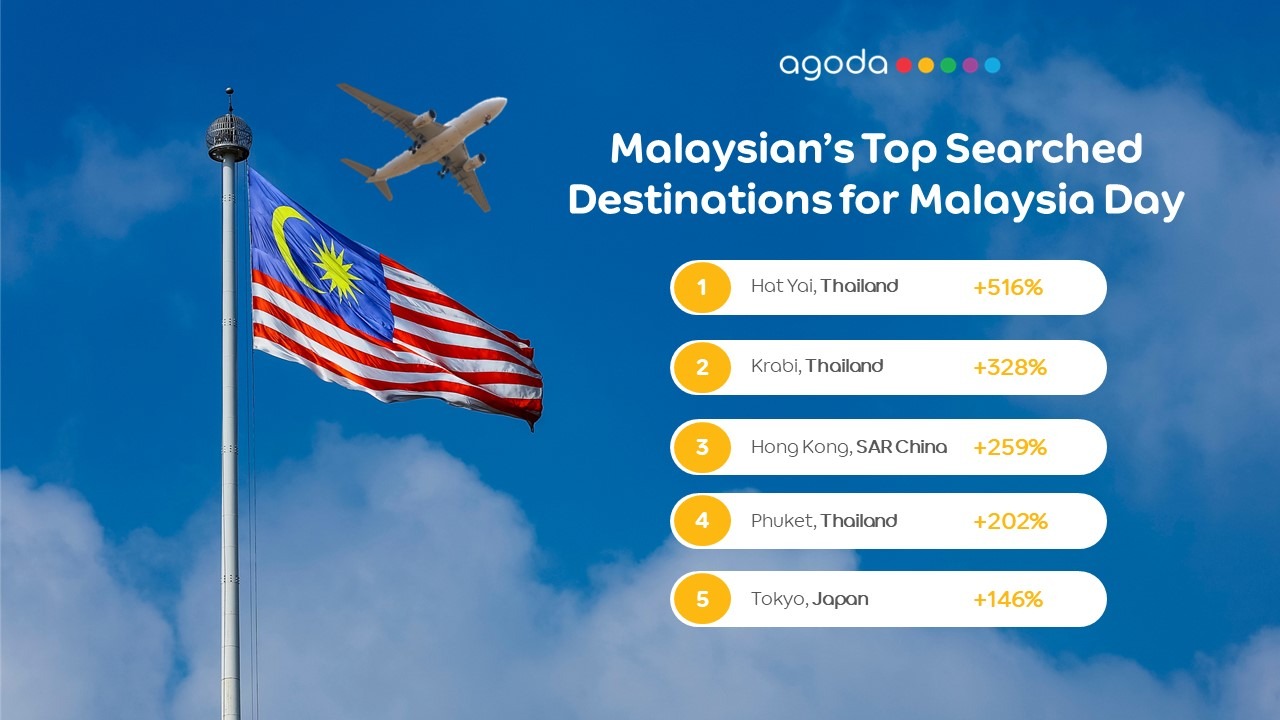 Agoda Reveals Malaysians looking overseas for upcoming Malaysia Day – over 2.5x more international accommodation searches