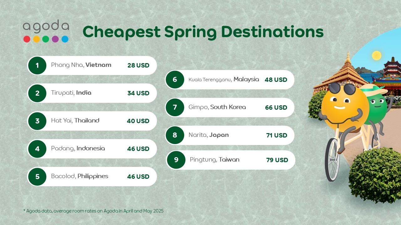 Agoda: Vietnam’s Phong Nha is the Cheapest Destination this spring