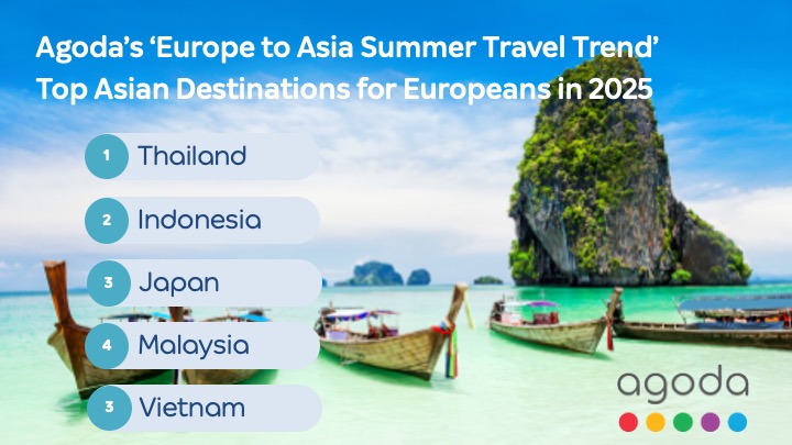 Agoda Unveils ‘Europe to Asia Summer Travel Trends’ – Thailand Tops the Charts, Vietnam Joins the Top 5