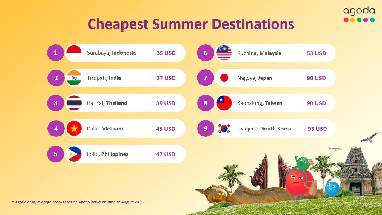 Agoda: Surabaya, Indonesia, is the Cheapest Destination in Asia This Summer