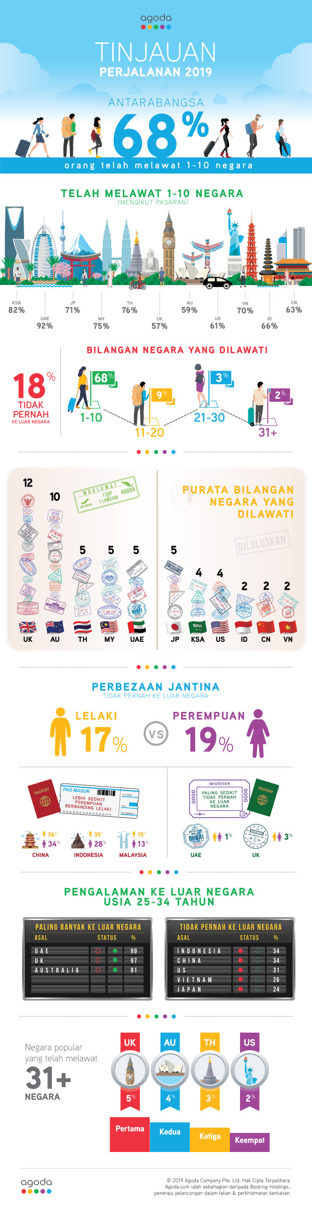 68% pernah melawat hingga 10 negara: Kajian Agoda.com » Agoda 