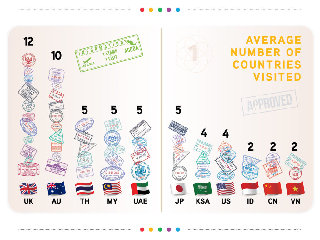 68 have visited up to 10 countries study » Agoda See The