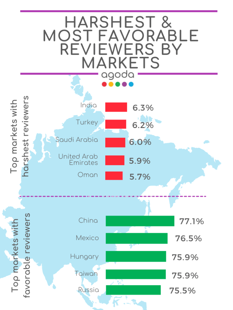 Harshest and most favorable reviewers