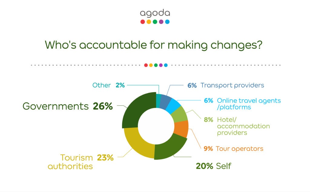 agoda travel survey