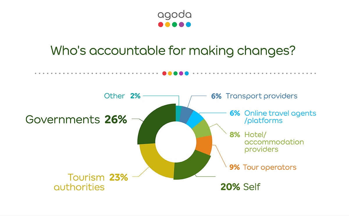 Sustainable travel trends-agoda-accountability chart