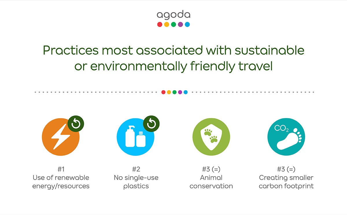 Sustainable travel trend survey results for Agoda