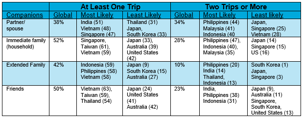 Family And Friend Group Travel Making A Comeback Accdg to Agoda Survey