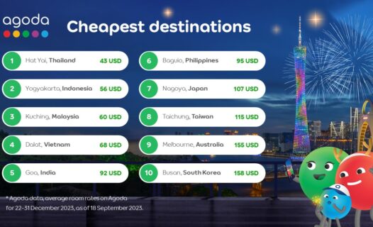 The most affordable tourist destinations for the year-end holidays in APAC