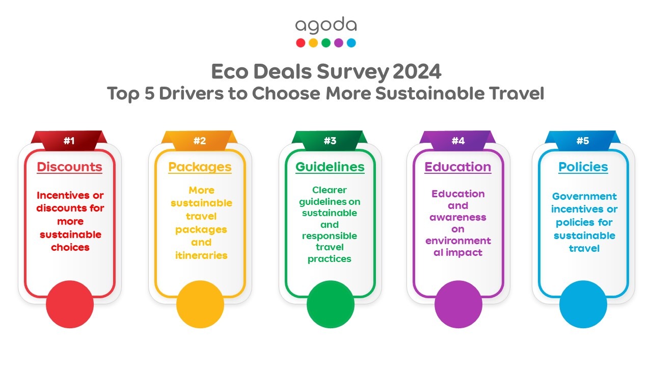 agoda sustainable travel trends survey
